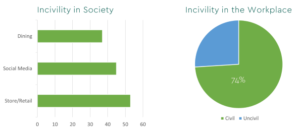 The Civility Index